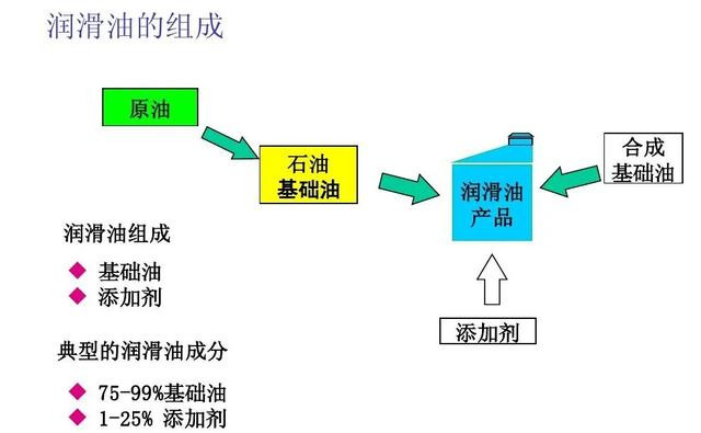 一篇搞懂潤滑油進口那些事兒
